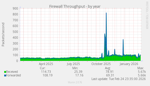 Firewall Throughput