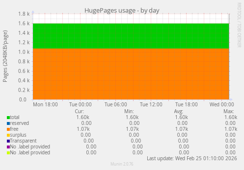 HugePages usage