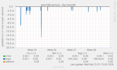 ens160 errors