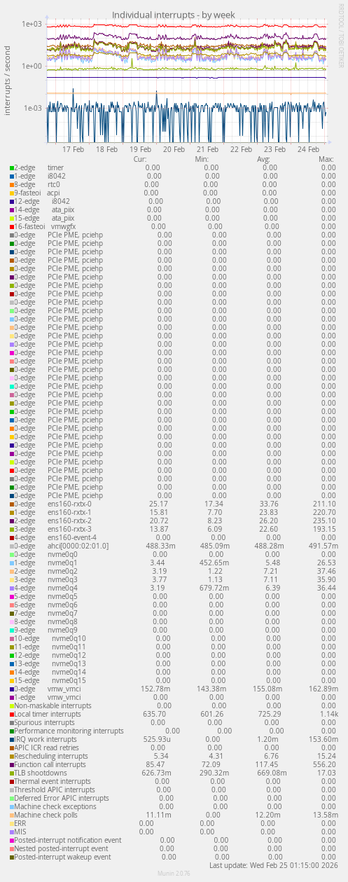 Individual interrupts