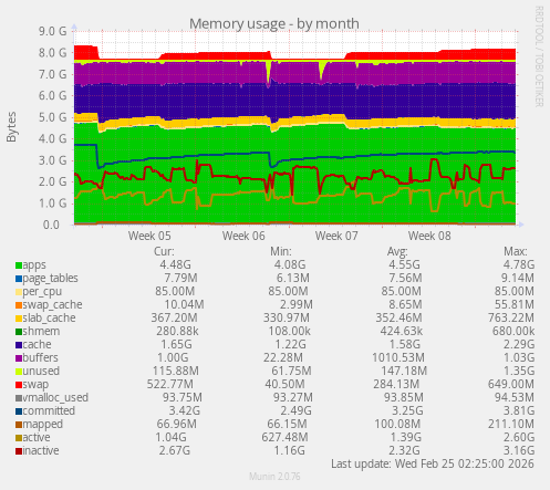 monthly graph