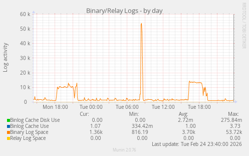 Binary/Relay Logs