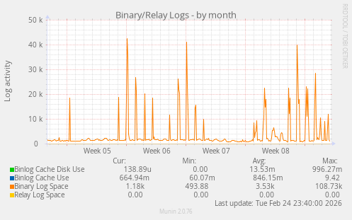 Binary/Relay Logs