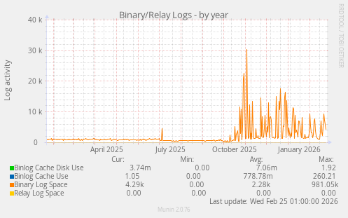 Binary/Relay Logs