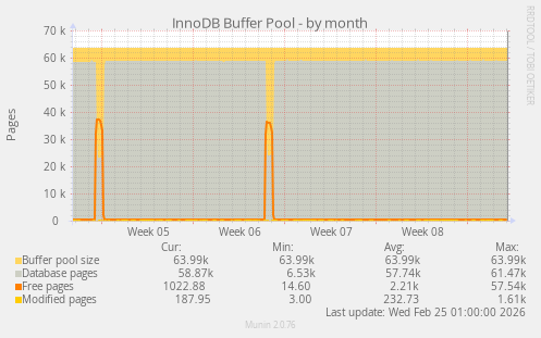 InnoDB Buffer Pool
