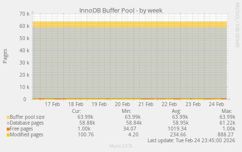 InnoDB Buffer Pool