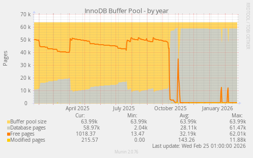 InnoDB Buffer Pool