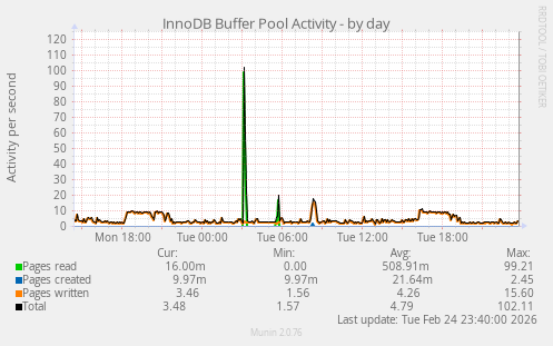 InnoDB Buffer Pool Activity