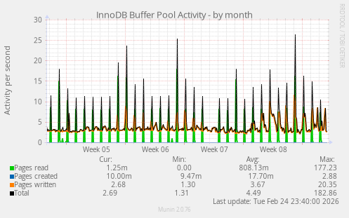 InnoDB Buffer Pool Activity