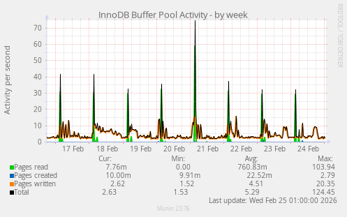 InnoDB Buffer Pool Activity