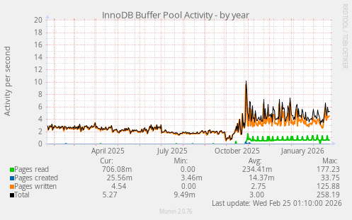 InnoDB Buffer Pool Activity
