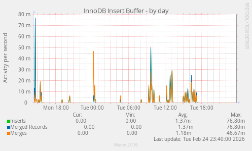 InnoDB Insert Buffer