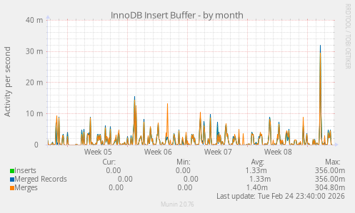 InnoDB Insert Buffer