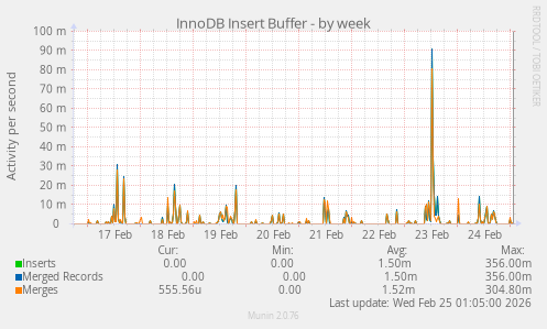 InnoDB Insert Buffer
