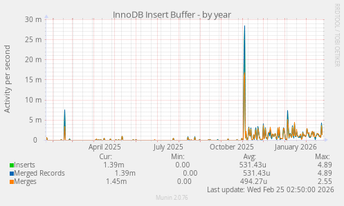 InnoDB Insert Buffer