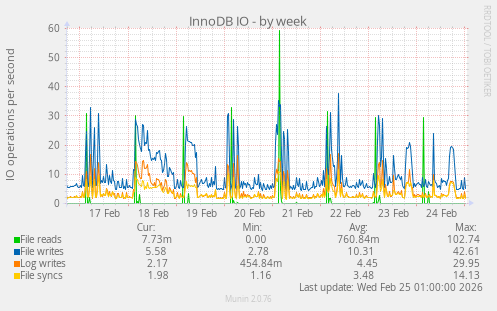 InnoDB IO