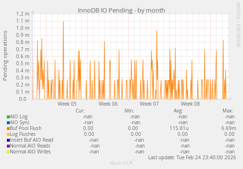 InnoDB IO Pending