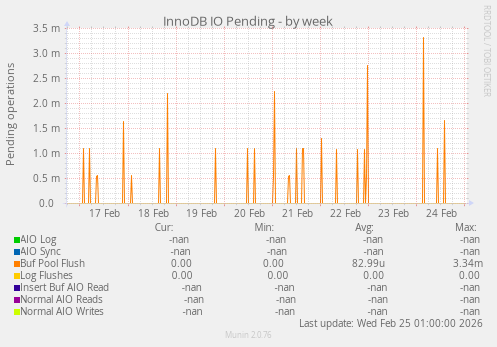 InnoDB IO Pending