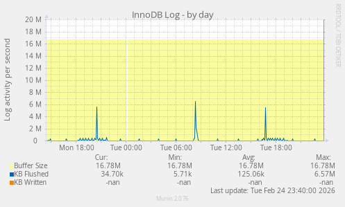 InnoDB Log