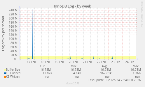 InnoDB Log