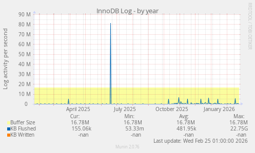 InnoDB Log