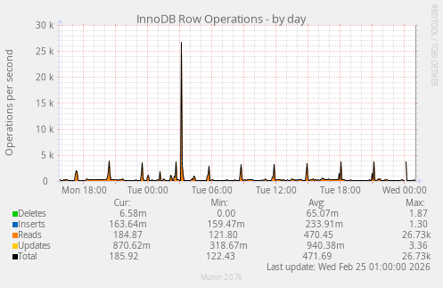 InnoDB Row Operations