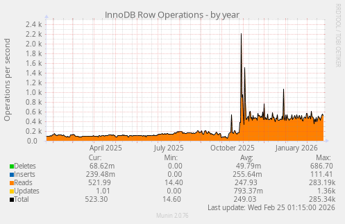 InnoDB Row Operations