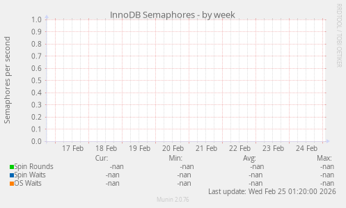 InnoDB Semaphores