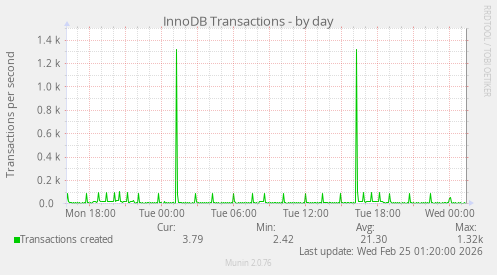 InnoDB Transactions