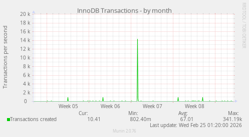 InnoDB Transactions