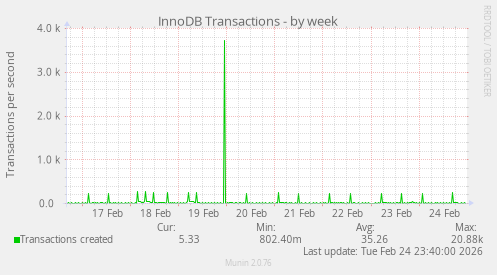 InnoDB Transactions