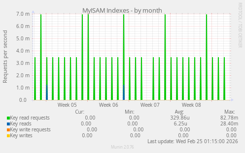 MyISAM Indexes