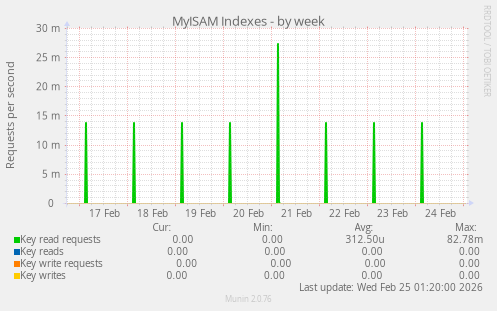 MyISAM Indexes