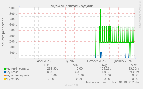 MyISAM Indexes