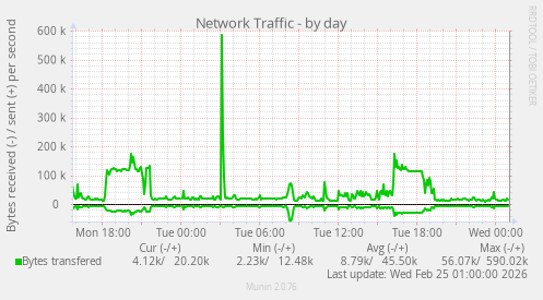 Network Traffic