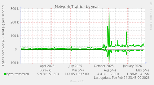Network Traffic