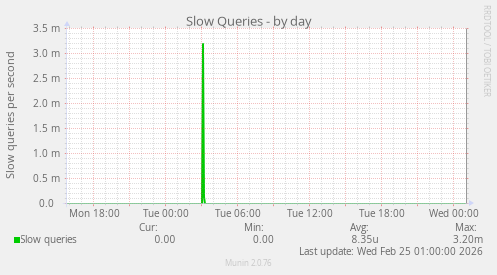 Slow Queries