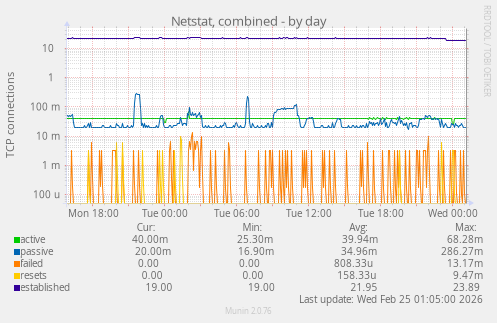 Netstat, combined
