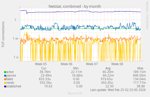 Netstat, combined