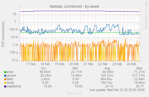 Netstat, combined