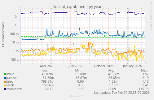 Netstat, combined