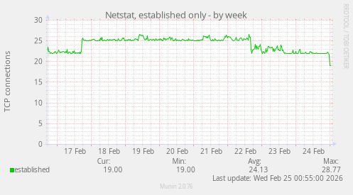 Netstat, established only