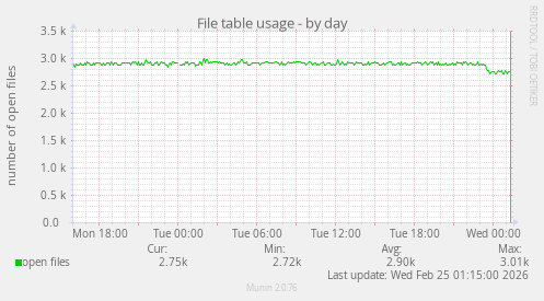 File table usage