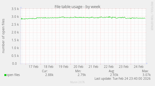 File table usage