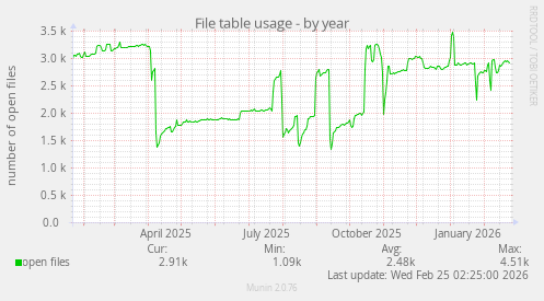 File table usage