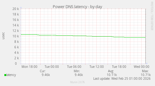 Power DNS latency