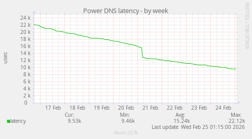 Power DNS latency
