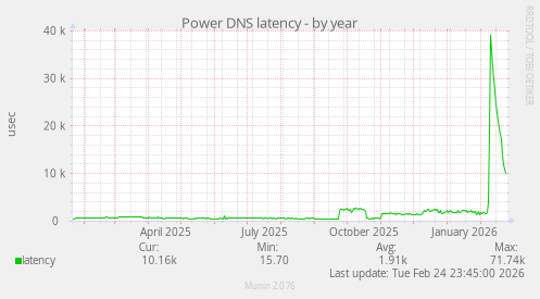 Power DNS latency