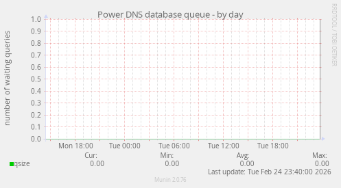 Power DNS database queue