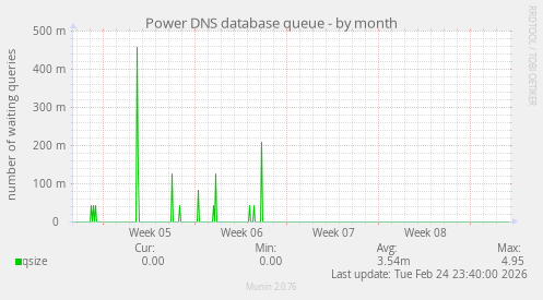 Power DNS database queue